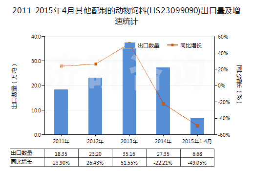 2011-2015年4月其他配制的動(dòng)物飼料(HS23099090)出口量及增速統(tǒng)計(jì) 2011-2015年4月其他配制的動(dòng)物飼料(HS23099090)出口量及增速統(tǒng)計(jì)